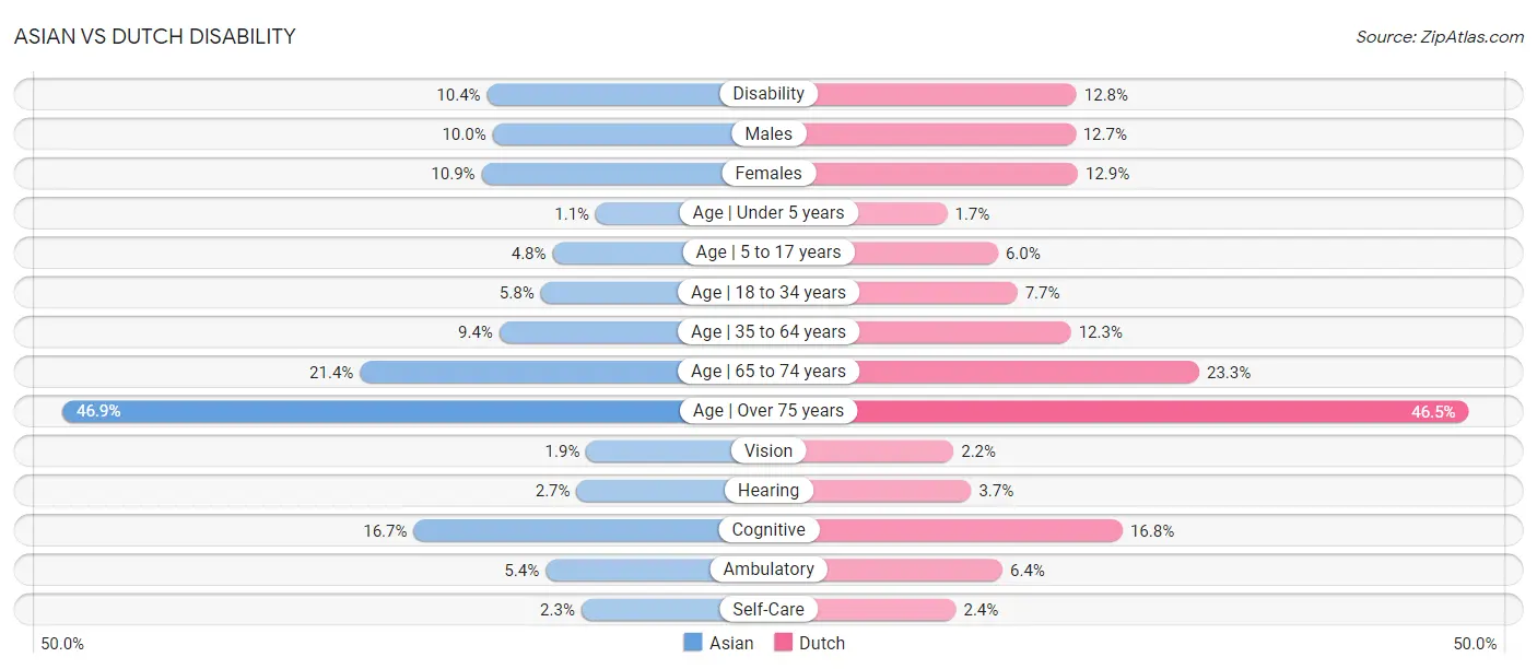 Asian vs Dutch Disability