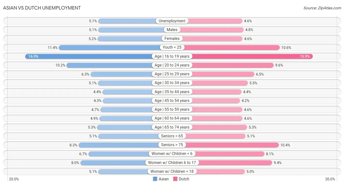 Asian vs Dutch Unemployment