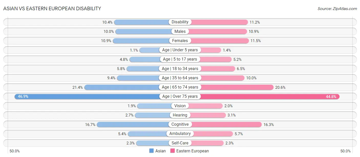 Asian vs Eastern European Disability