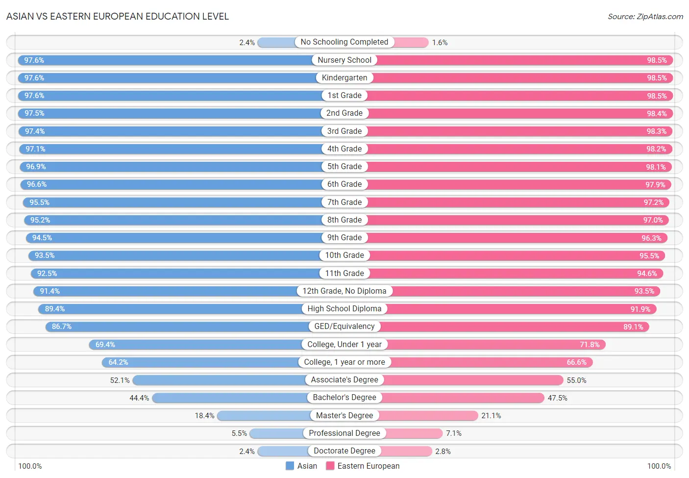 Asian vs Eastern European Education Level