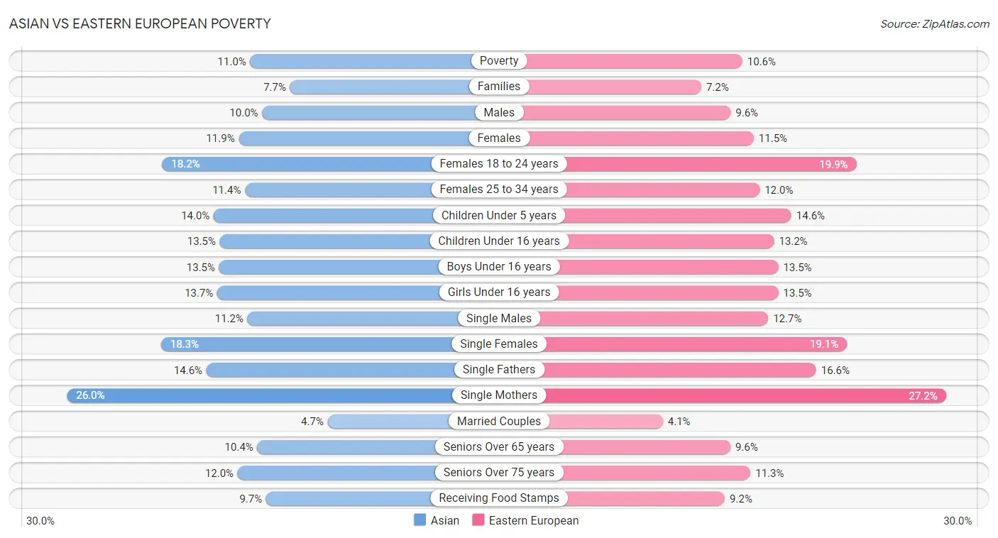 Asian vs Eastern European Poverty