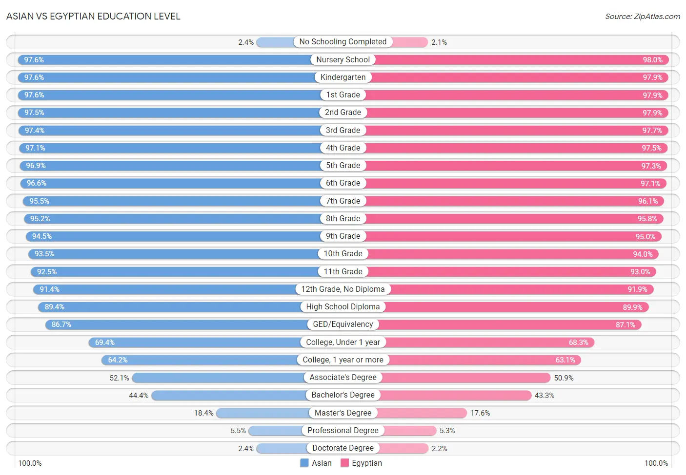 Asian vs Egyptian Education Level
