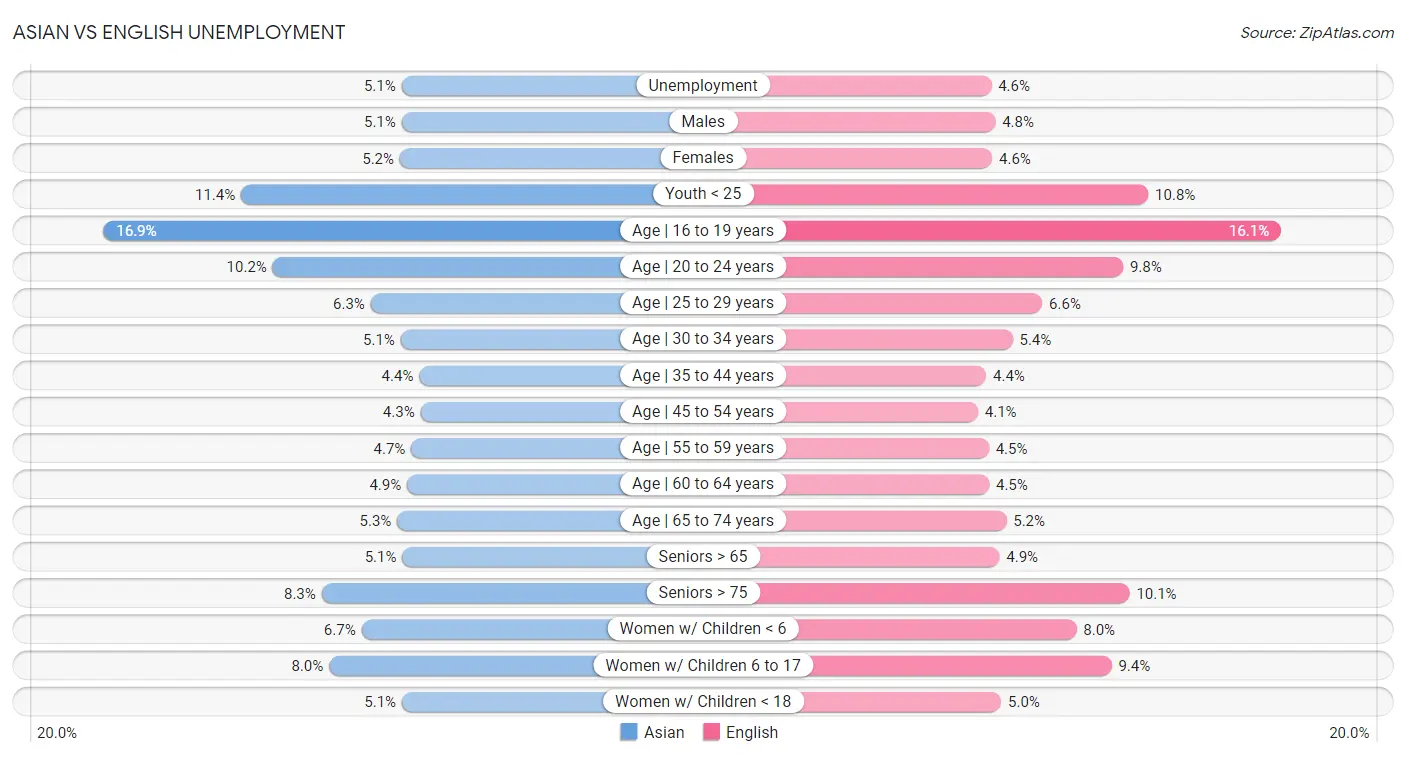 Asian vs English Unemployment