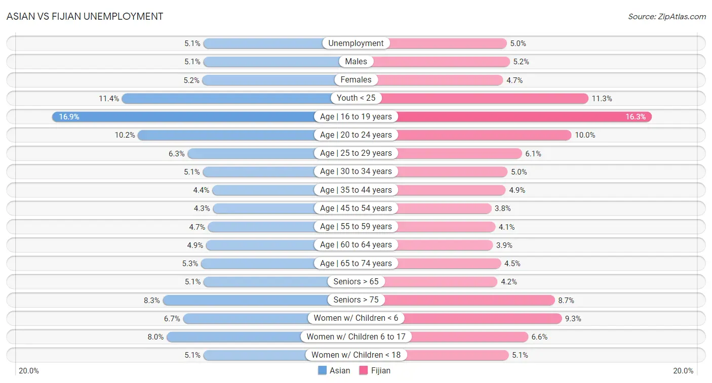 Asian vs Fijian Unemployment