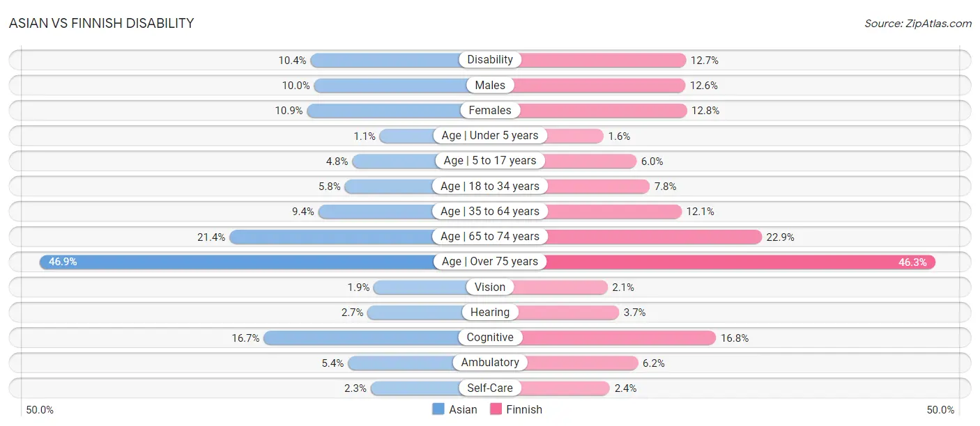 Asian vs Finnish Disability