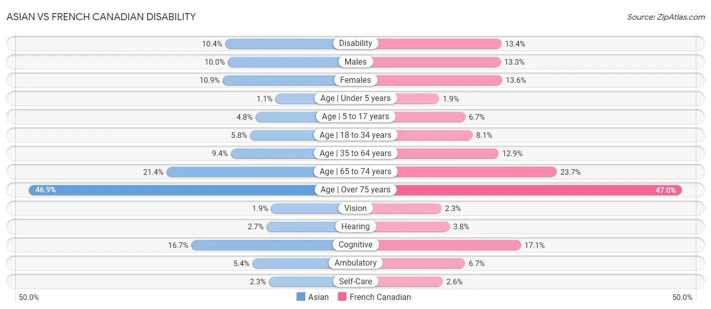 Asian vs French Canadian Disability