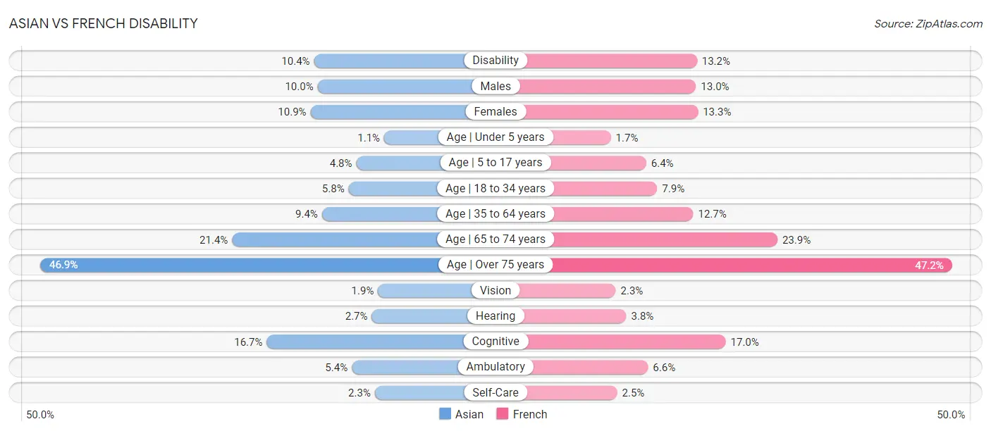 Asian vs French Disability