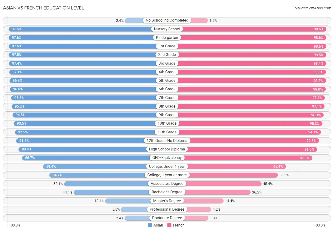 Asian vs French Education Level