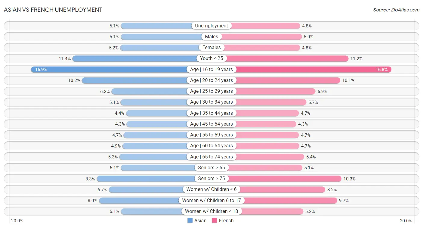 Asian vs French Unemployment