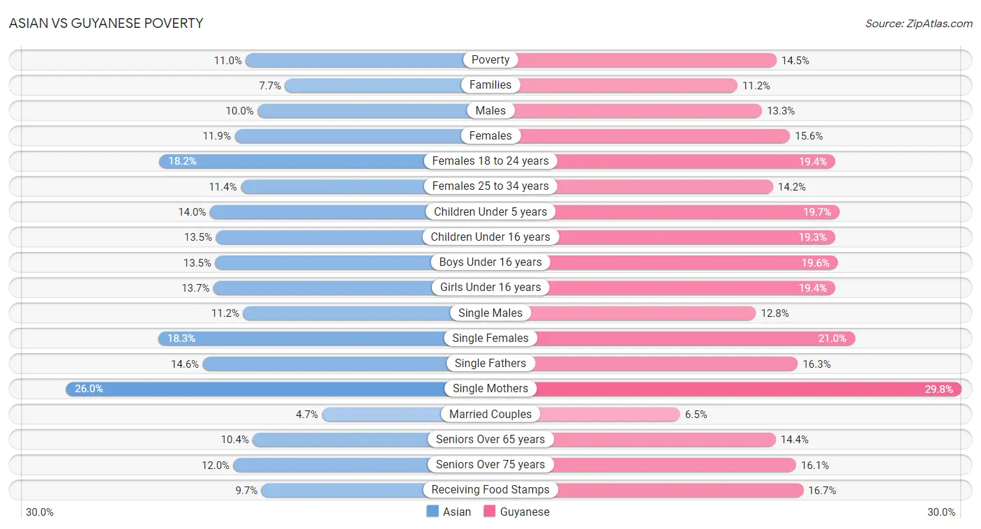 Asian vs Guyanese Poverty