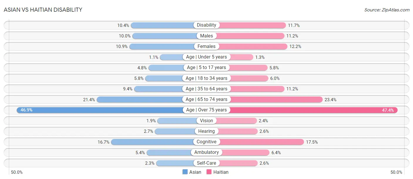 Asian vs Haitian Disability