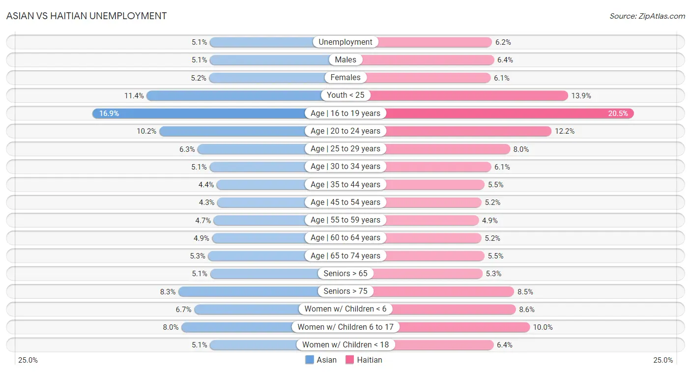 Asian vs Haitian Unemployment