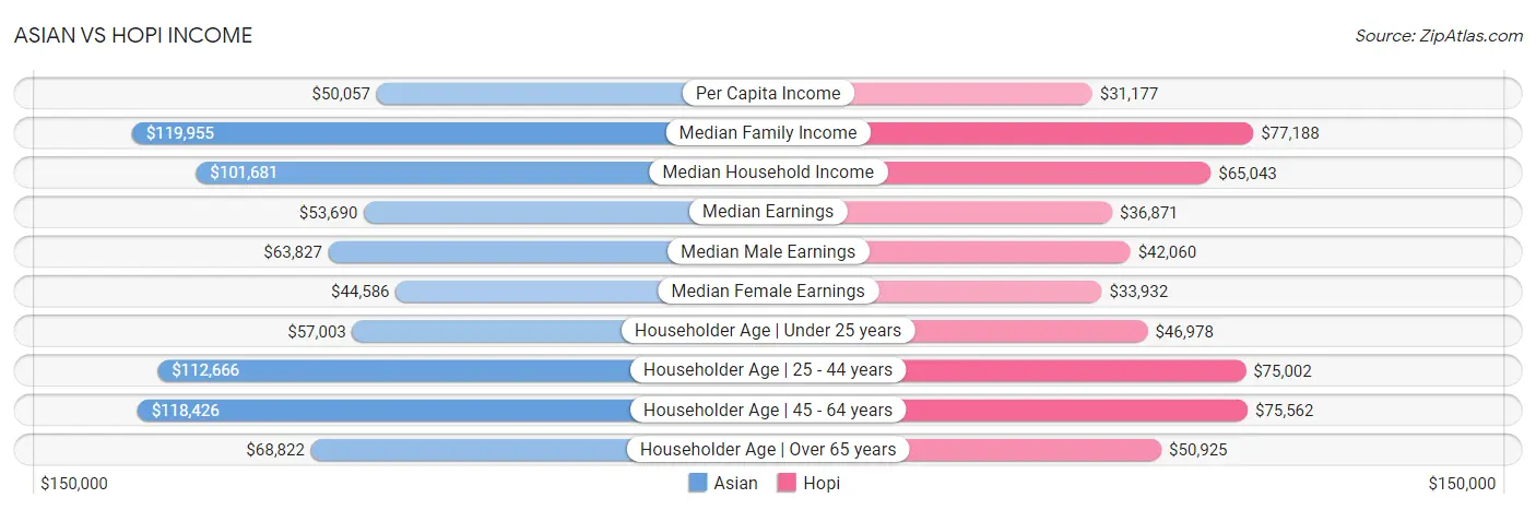 Asian vs Hopi Income