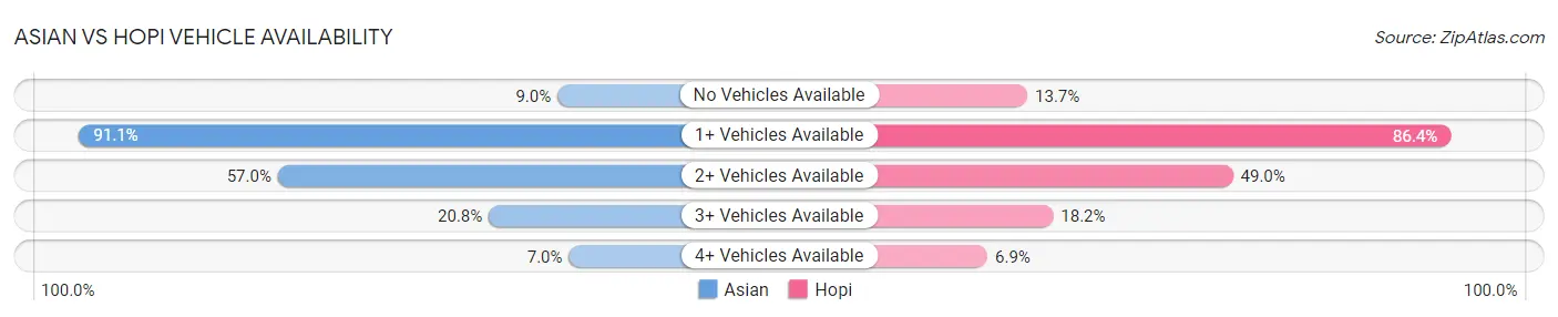 Asian vs Hopi Vehicle Availability