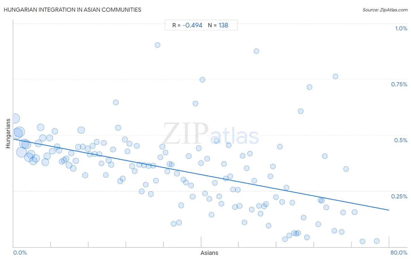 Asian Integration in Hungarian Communities