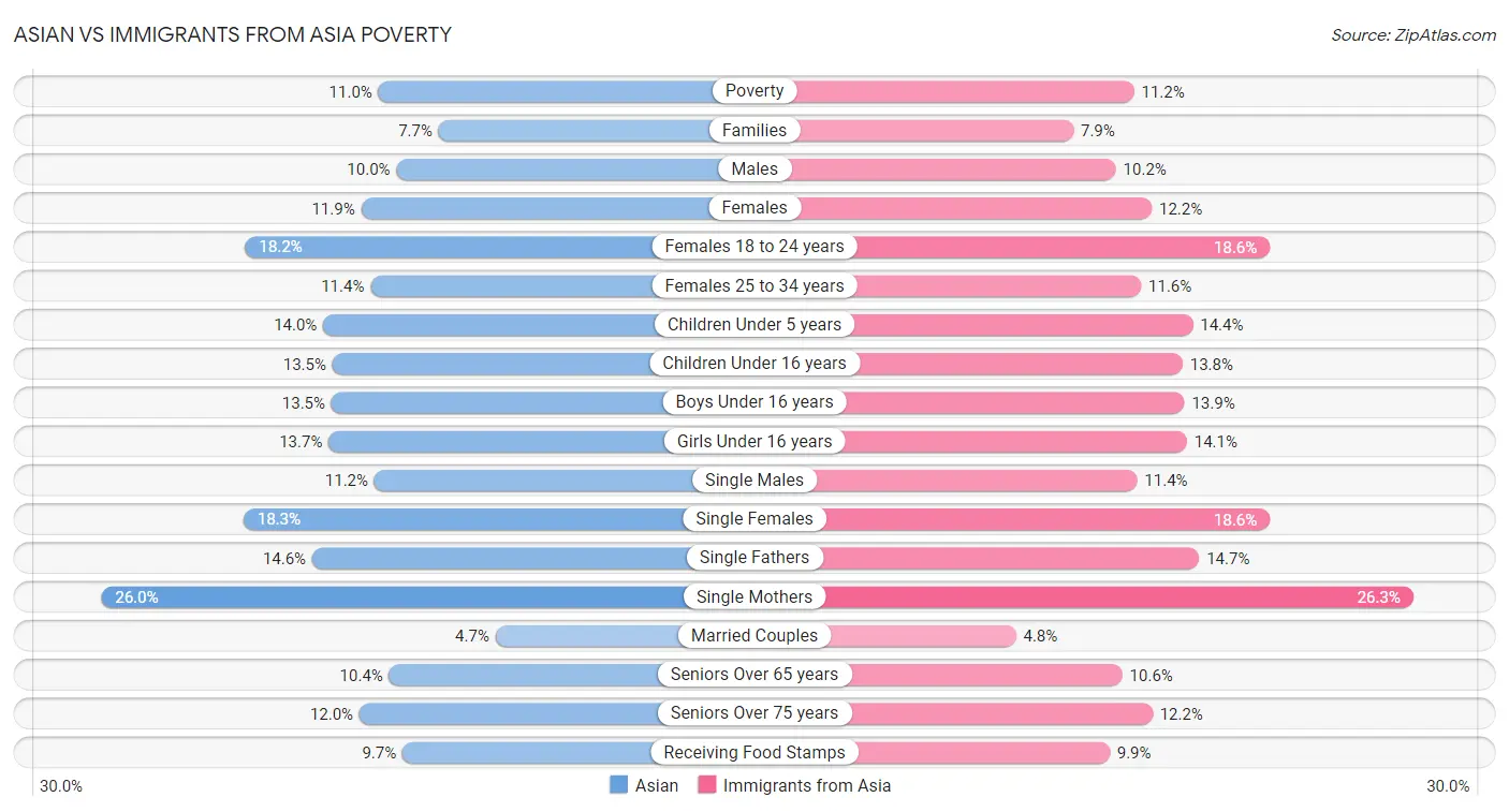 Asian vs Immigrants from Asia Poverty