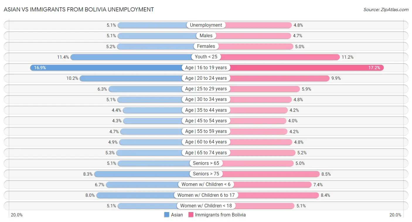 Asian vs Immigrants from Bolivia Unemployment