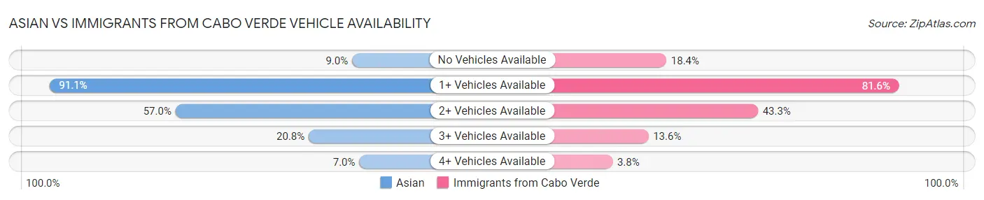 Asian vs Immigrants from Cabo Verde Vehicle Availability