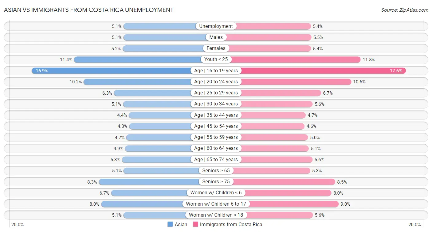 Asian vs Immigrants from Costa Rica Unemployment