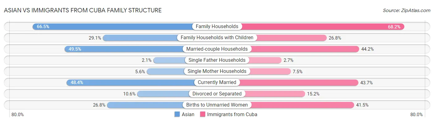 Asian vs Immigrants from Cuba Family Structure