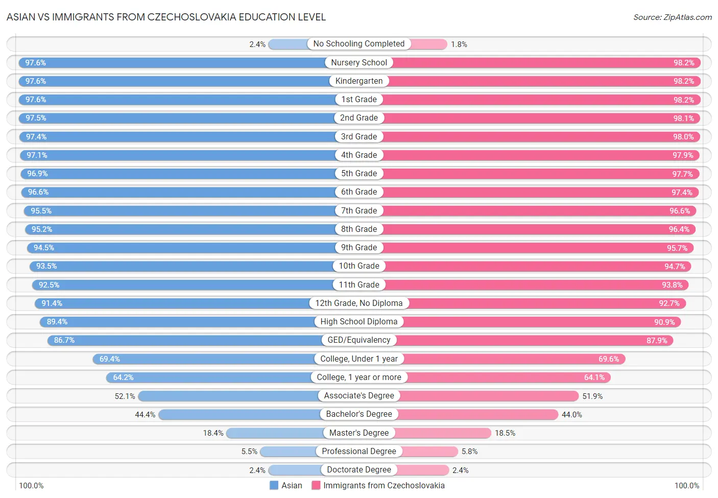 Asian vs Immigrants from Czechoslovakia Education Level