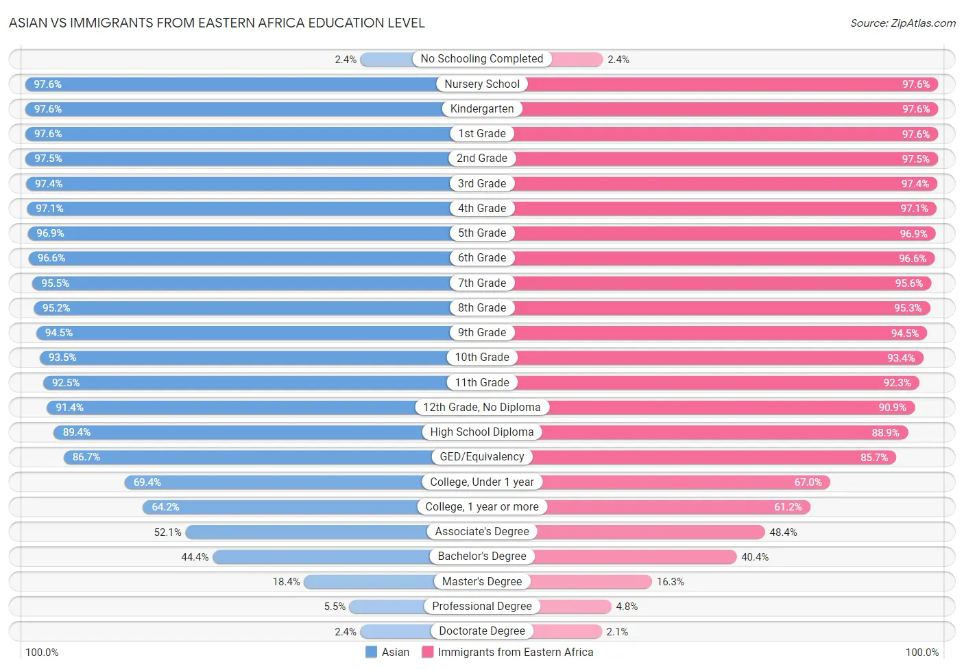 Asian vs Immigrants from Eastern Africa Education Level