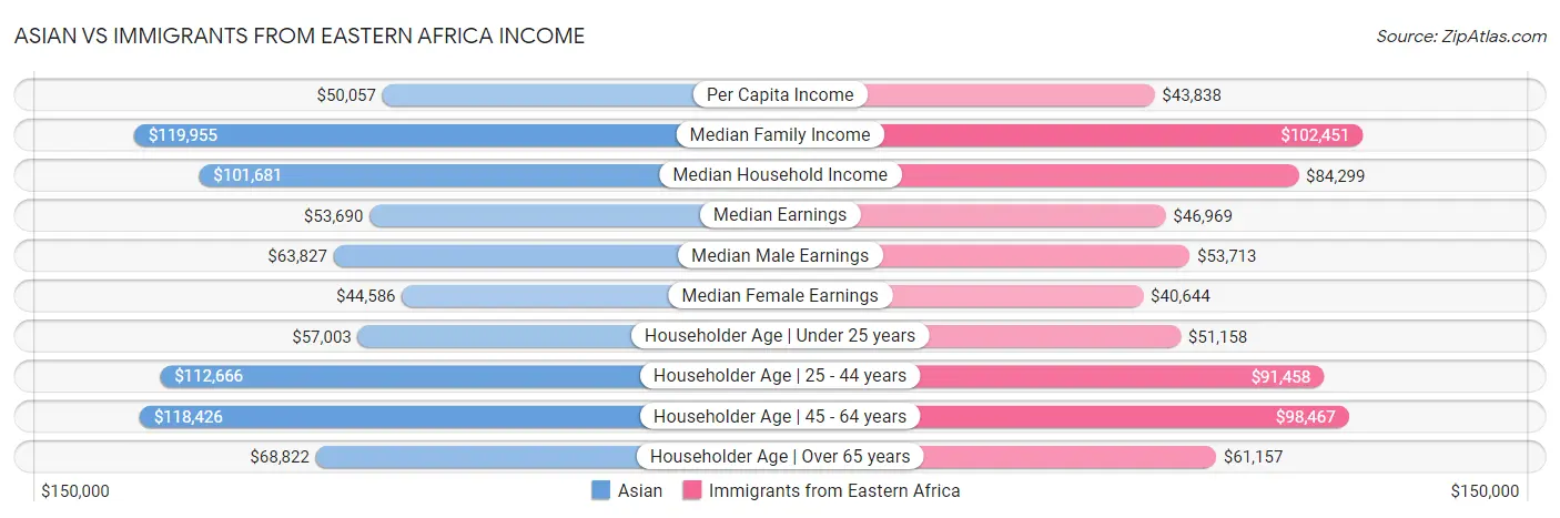 Asian vs Immigrants from Eastern Africa Income