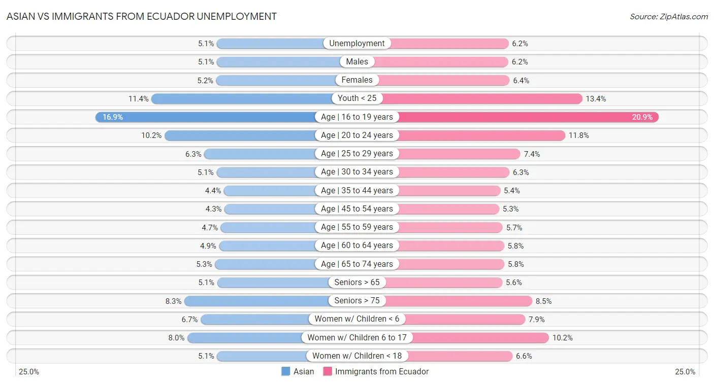 Asian vs Immigrants from Ecuador Unemployment