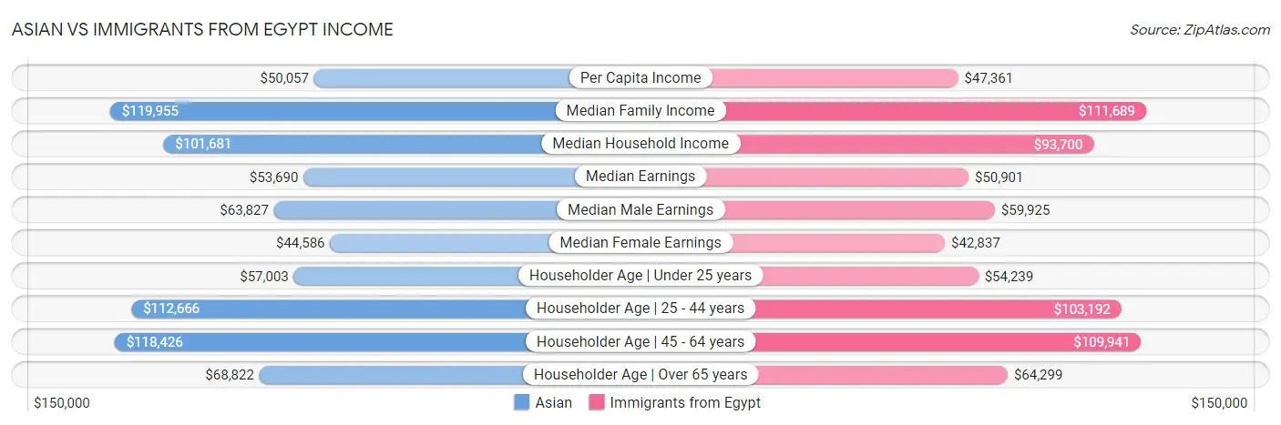 Asian vs Immigrants from Egypt Income