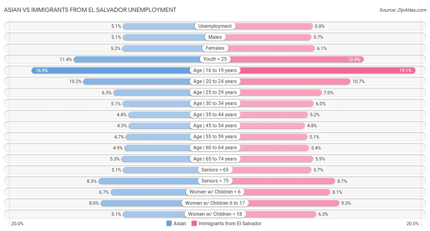 Asian vs Immigrants from El Salvador Unemployment