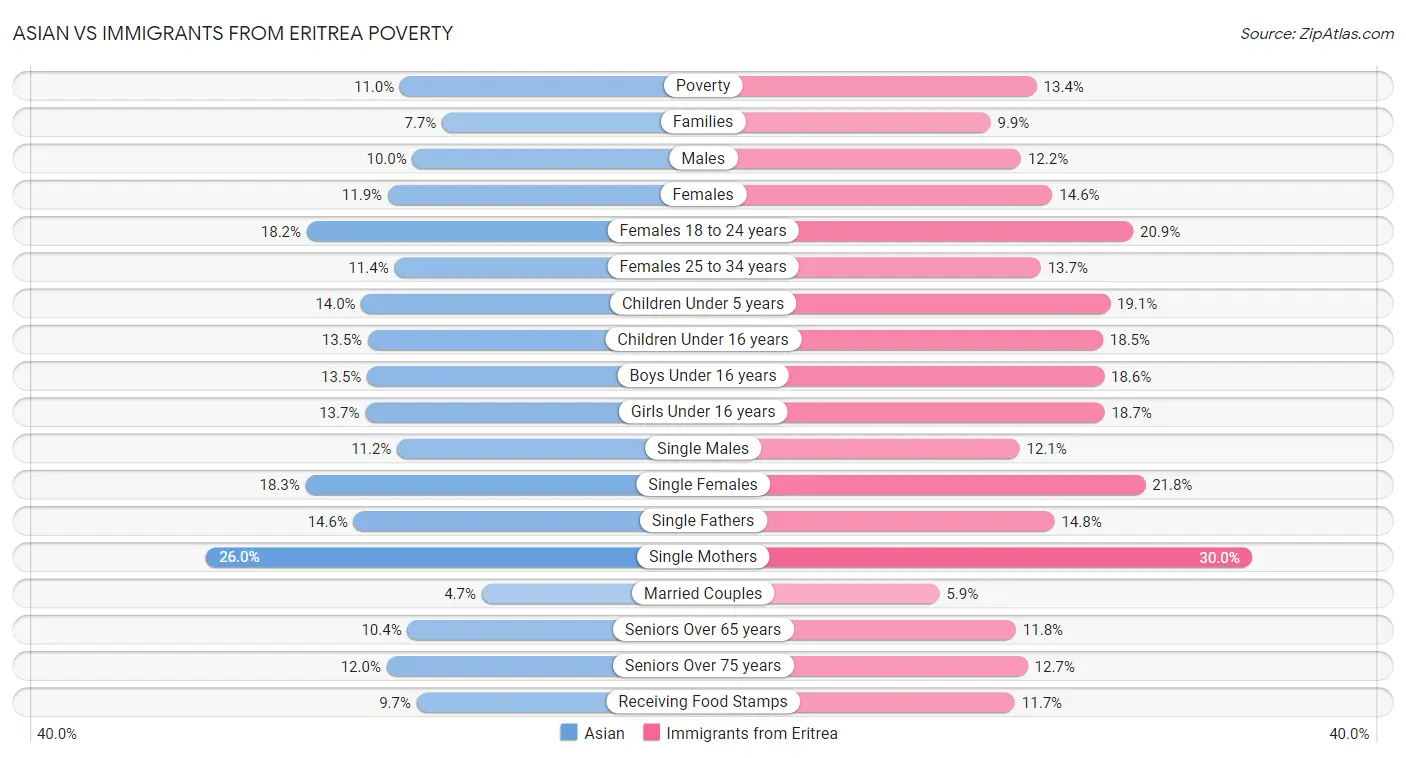 Asian vs Immigrants from Eritrea Poverty