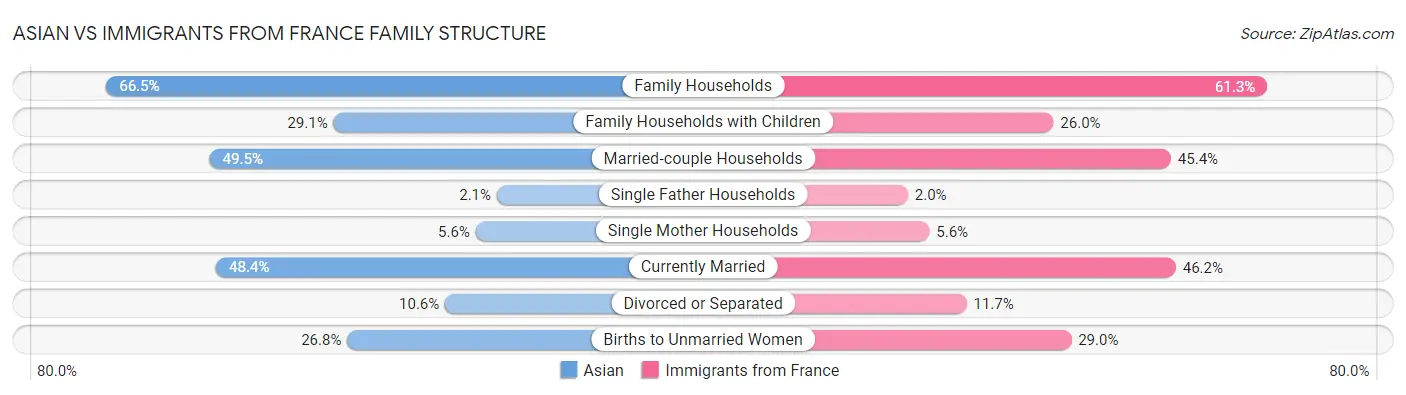 Asian vs Immigrants from France Family Structure