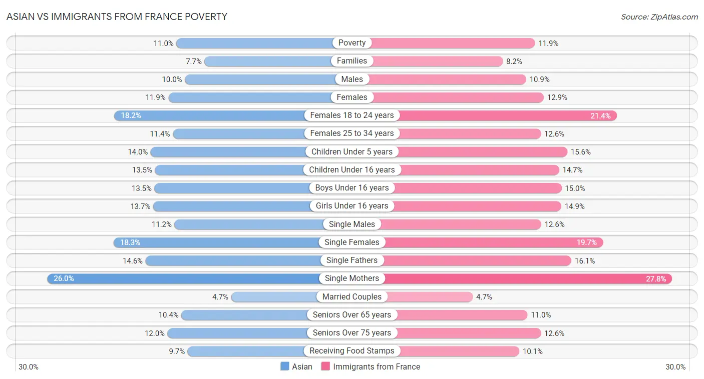 Asian vs Immigrants from France Poverty