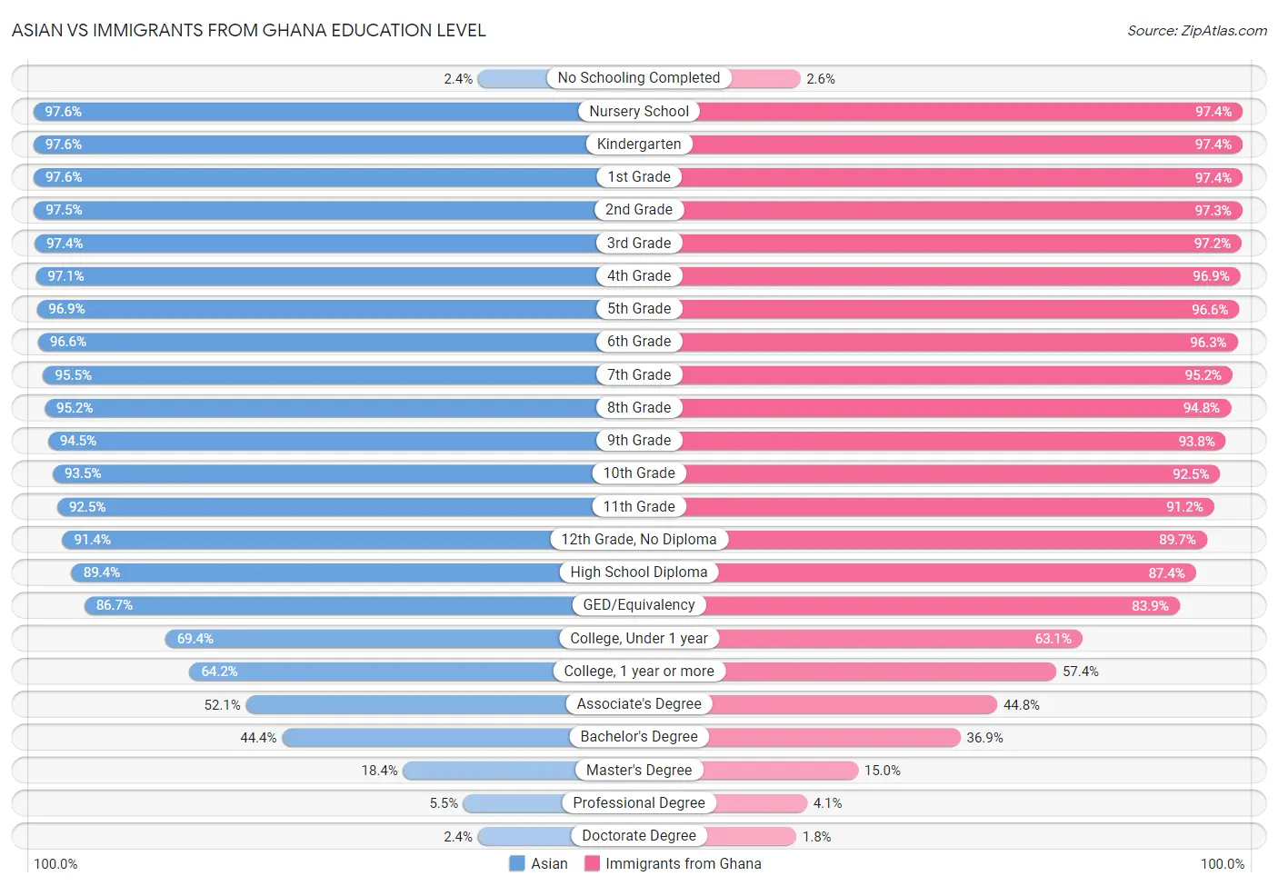 Asian vs Immigrants from Ghana Education Level