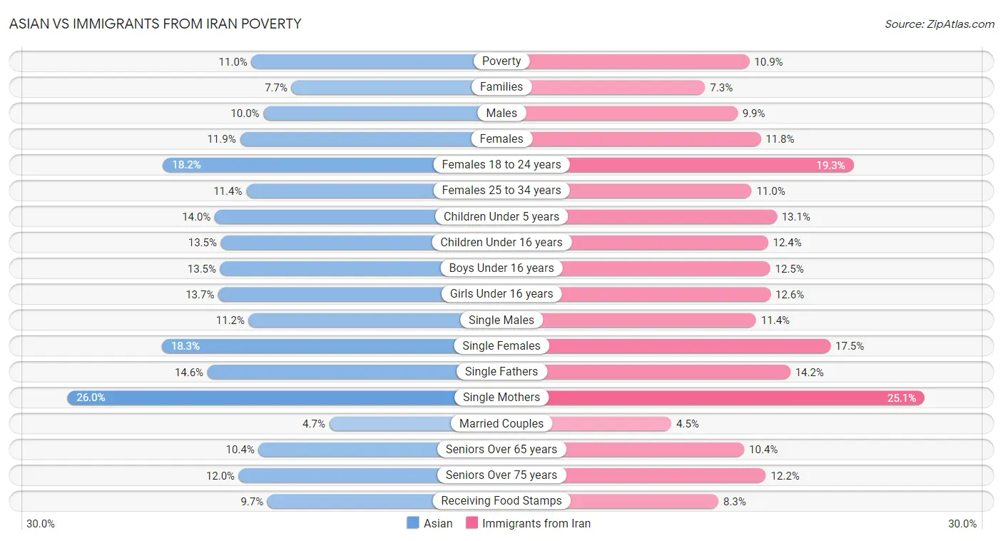 Asian vs Immigrants from Iran Poverty