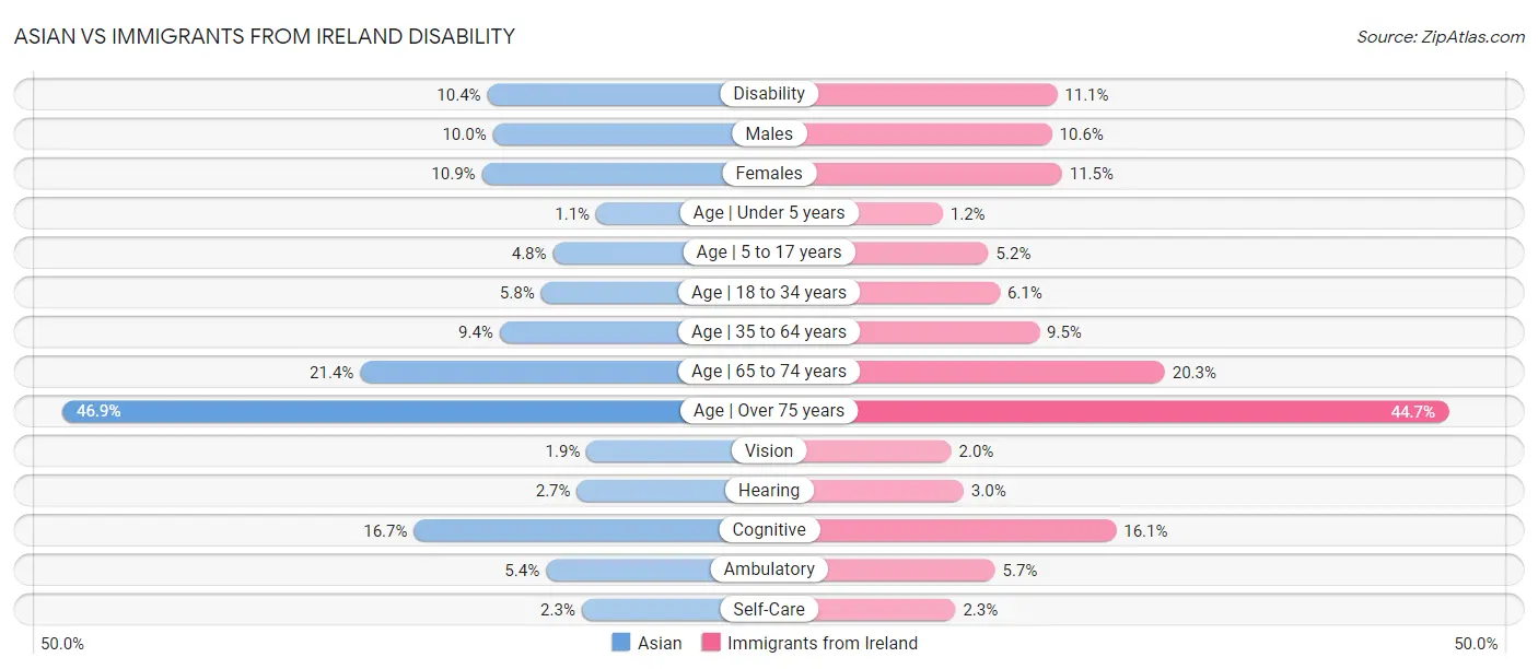 Asian vs Immigrants from Ireland Disability