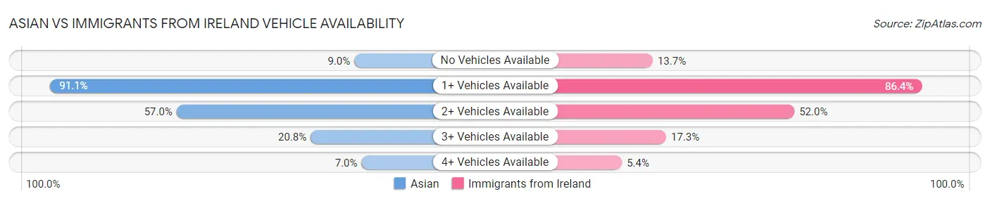 Asian vs Immigrants from Ireland Vehicle Availability