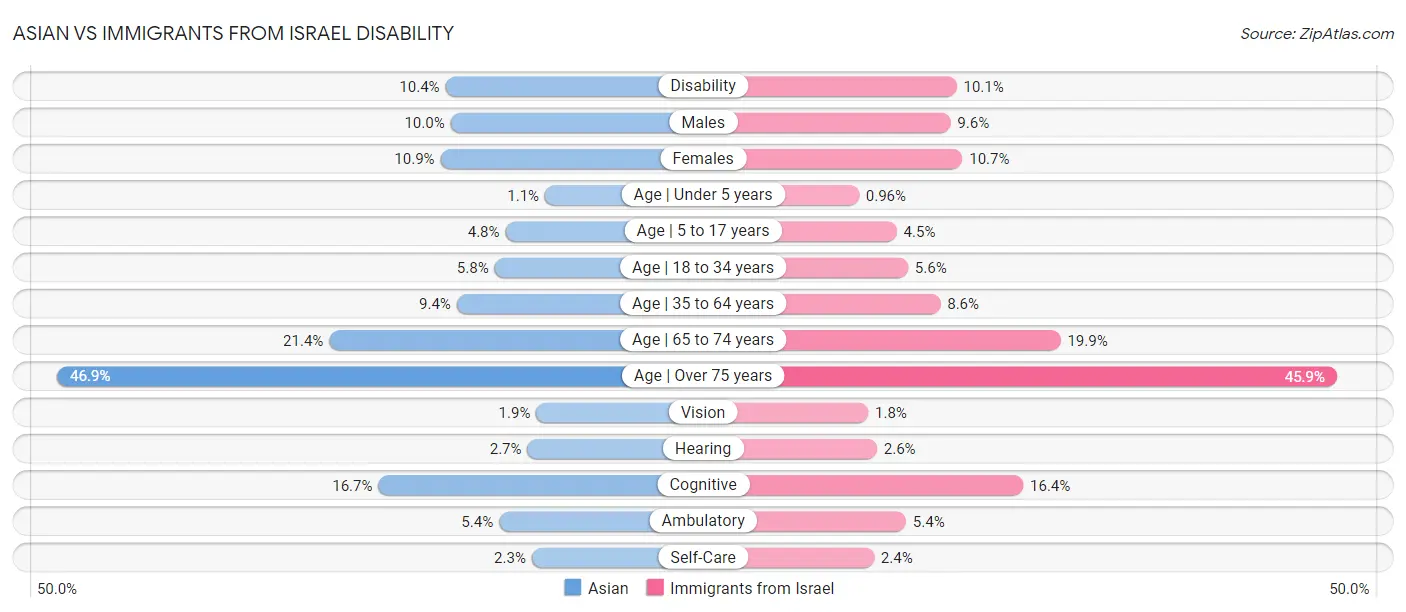 Asian vs Immigrants from Israel Disability