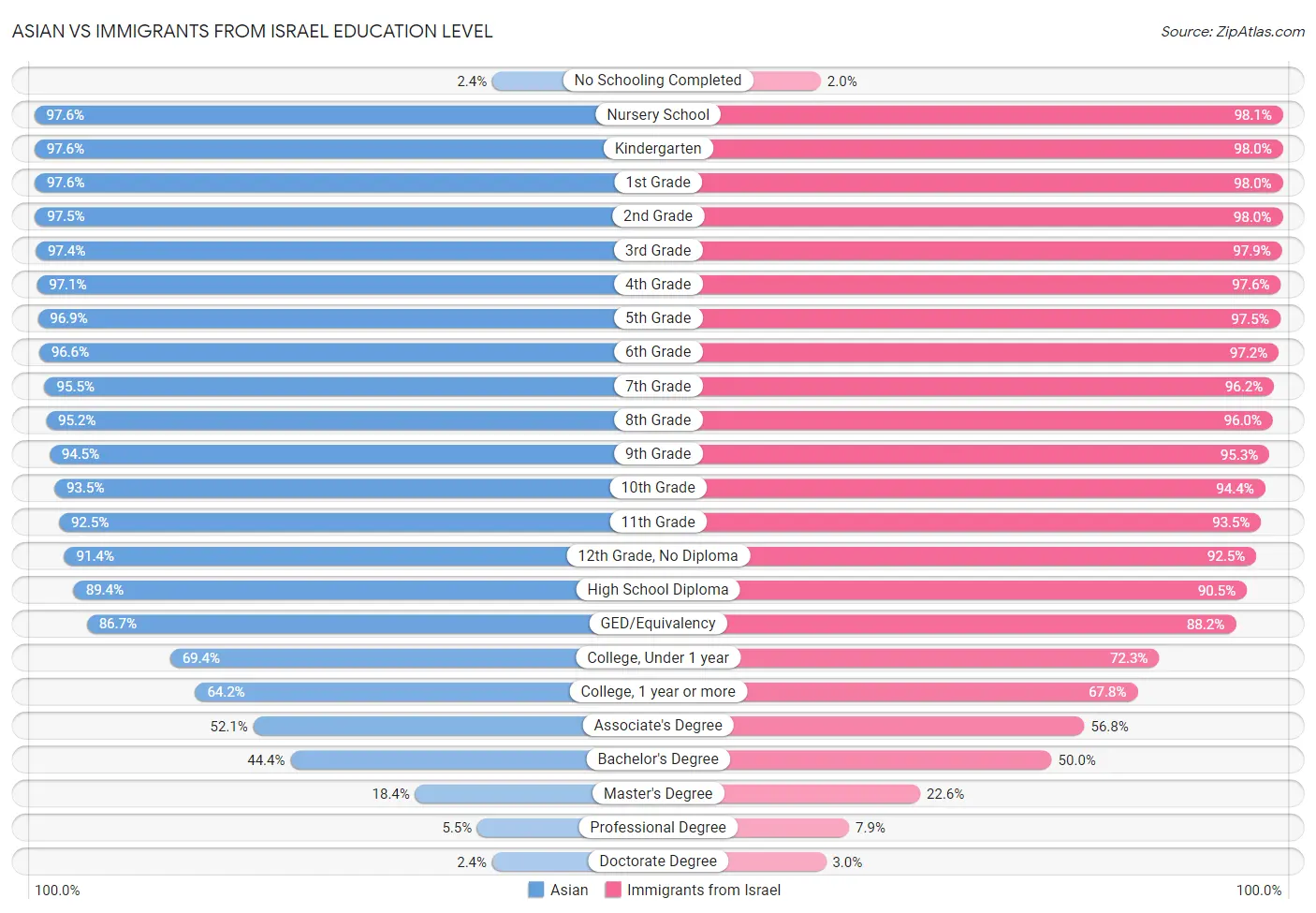 Asian vs Immigrants from Israel Education Level