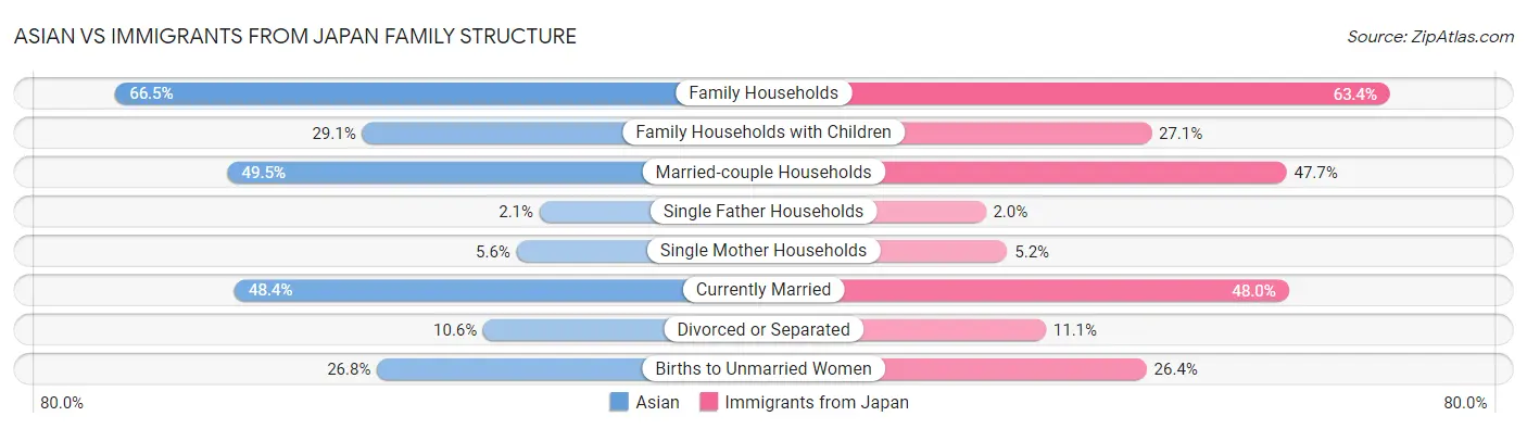 Asian vs Immigrants from Japan Family Structure