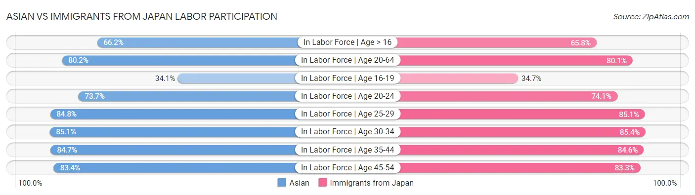 Asian vs Immigrants from Japan Labor Participation