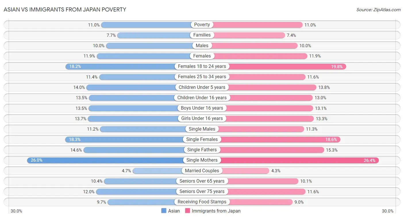 Asian vs Immigrants from Japan Poverty