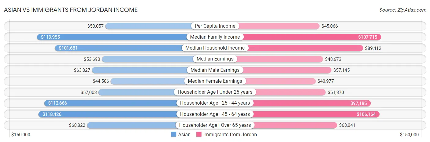 Asian vs Immigrants from Jordan Income