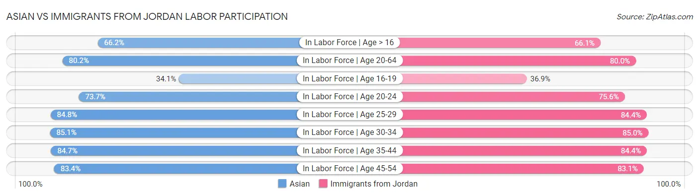 Asian vs Immigrants from Jordan Labor Participation