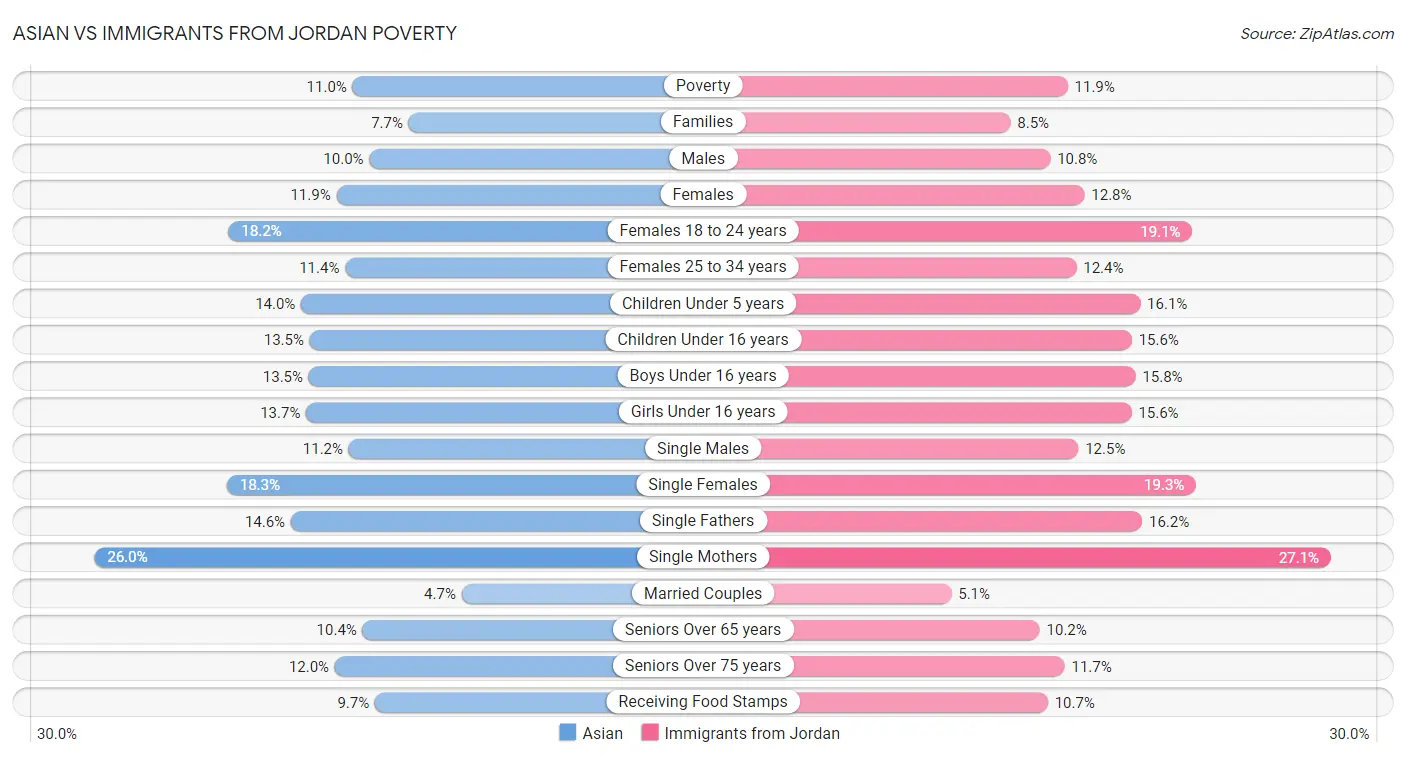 Asian vs Immigrants from Jordan Poverty