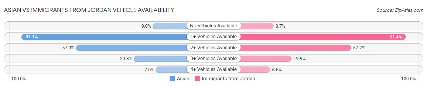 Asian vs Immigrants from Jordan Vehicle Availability