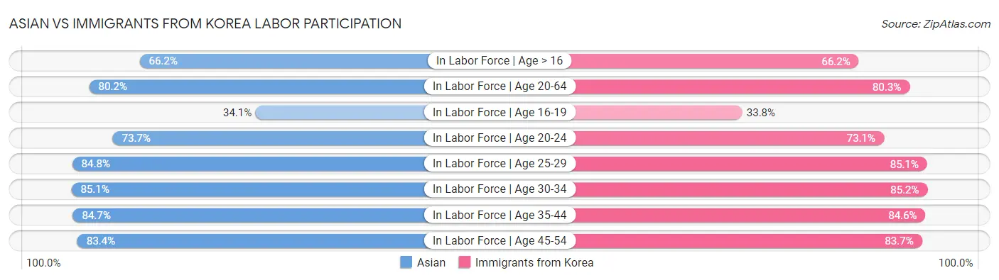 Asian vs Immigrants from Korea Labor Participation