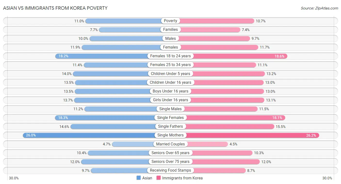 Asian vs Immigrants from Korea Poverty