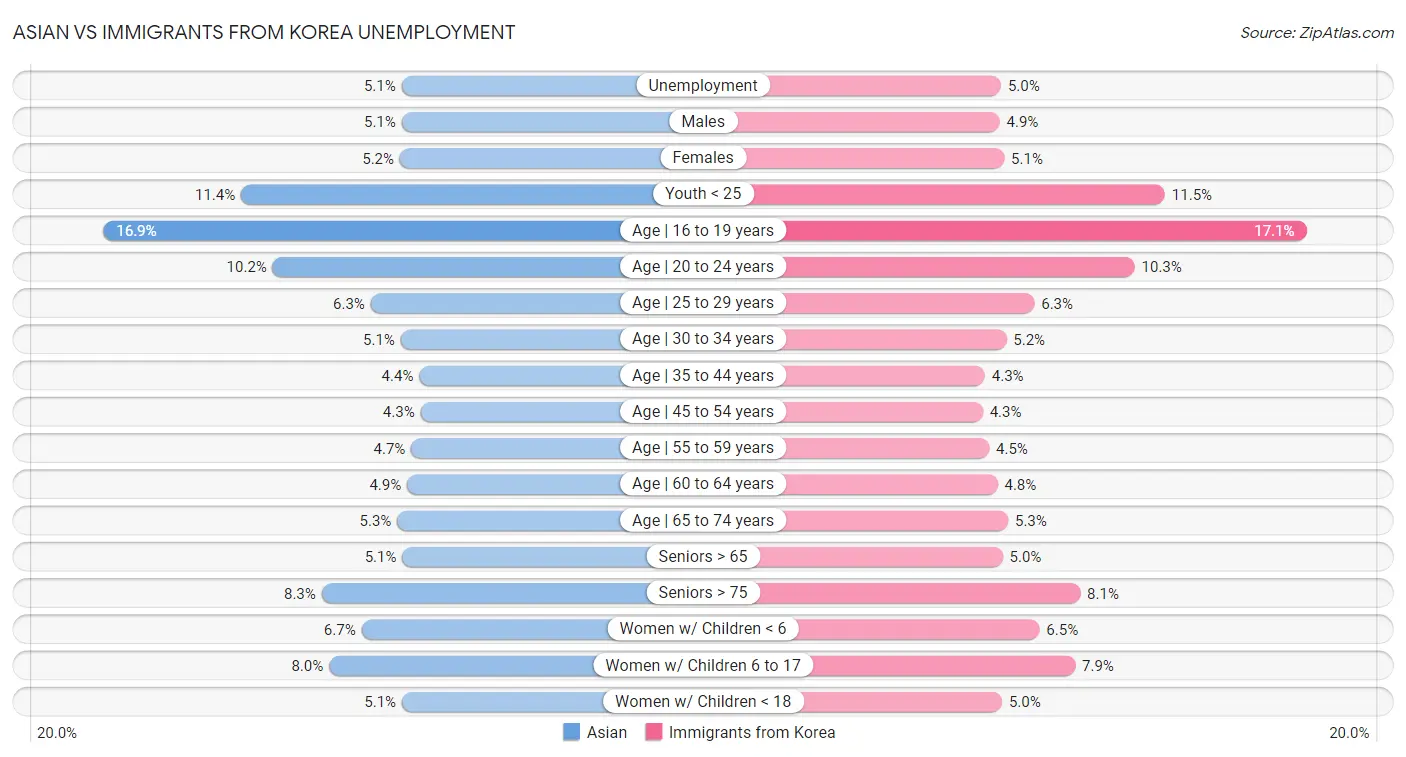 Asian vs Immigrants from Korea Unemployment