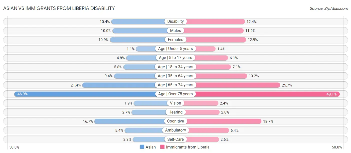 Asian vs Immigrants from Liberia Disability